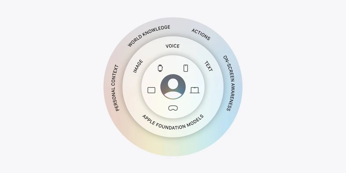 Apple rebuilds Apple Intelligence on foundation models co-developed with Google